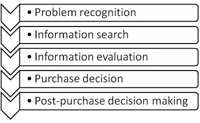 the-purchase-process